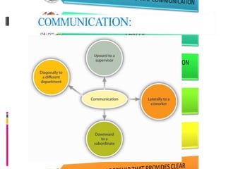 PROFESSIONAL PRACTICES AND COMMUNICATION
