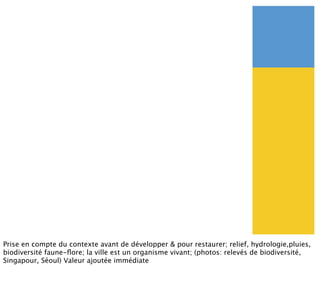 Prise en compte du contexte avant de développer & pour restaurer; relief, hydrologie,pluies,
biodiversité faune-ﬂore; la ville est un organisme vivant; (photos: relevés de biodiversité,
Singapour, Séoul) Valeur ajoutée immédiate
 