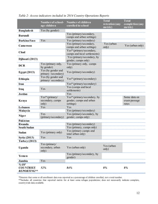 12
Table 2: Access indicators included in 2014 Country Operations Reports
Number of school-
age children
Number of children
enrolled in school
Total
retention (any
metric)
Total
completion (any
metric)
Bangladesh Yes (by gender)
Burundi
Yes (primary/secondary,
camps and urban settings)
Burkina Faso Yes Yes (primary/secondary)
Cameroon
Yes (primary/secondary,
camps and urban settings)
Yes (urban
only)
Yes (urban only)
Chad
Yes* (primary/secondary,
camps and local settlements)
Djibouti (2013)
Yes (primary/secondary, by
gender, camps only)
DCR
Yes (primary only,
by gender)
Yes (primary only, camps
only)
Egypt (2013)
Yes (by gender and
primary /secondary)
Yes (primary/secondary)
Ethiopia
Yes (by gender and
primary/ secondary)
Yes* (primary/secondary)
Iran Yes* (primary/secondary)
Iraq Yes
Yes (camps and local
settlements)
Jordan Yes
Kenya
Yes* (primary/
secondary, camps
only)
Yes* (primary/secondary, by
gender, camps and urban
settings)
Some data on
exam passage
rates
Lebanon Yes Yes
Malaysia Yes (primary/secondary)
Niger
Yes
(primary/secondary)
Yes (primary/secondary, by
gender, camps only)
Pakistan
Rwanda Yes (primary/secondary)
South Sudan Yes (primary, camps only)
Sudan Yes (primary only)
Yes (primary camps and
total urban only)
Syria (2013) Yes Yes
Turkey (2013)
Uganda
Yes (primary/
secondary, urban
only)
Yes (urban only)
Yes (urban
only)
Yemen
Yes (primary/secondary, by
gender)
Zambia Yes
% OF
COUNTRIES
REPORTING**
52% 84% 8% 8%
*Denotes that some or all enrollment data was reported as a percentage of children enrolled, not a total number.
**Includes all countries that reported metric for at least some refugee populations; does not necessarily indicate complete,
countrywide data available.
 