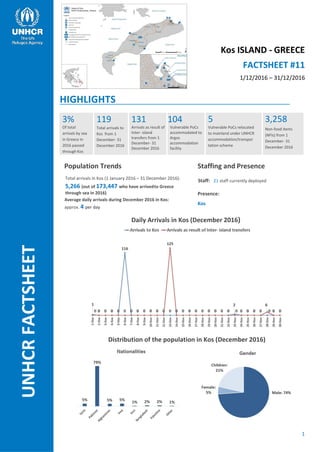 1
Kos ISLAND - GREECE
FACTSHEET #11
1/12/2016 – 31/12/2016
HIGHLIGHTS
3%
Of total
arrivals by sea
in Greece in
2016 passed
through Kos
119
Total arrivals to
Kos from 1
December- 31
December 2016
131
Arrivals as result of
Inter- island
transfers from 1
December- 31
December 2016
104
Vulnerable PoCs
accommodated to
Argos
accommodation
facility
5
Vulnerable PoCs relocated
to mainland under UNHCR
accommodation/transpor
tation scheme
3,258
Non-food items
(NFIs) from 1
December- 31
December 2016
Population Trends Staffing and Presence
Total arrivals in Kos (1 January 2016 – 31 December 2016):
5,266 (out of 173,447 who have arrivedto Greece
through sea in 2016)
Average daily arrivals during December 2016 in Kos:
approx. 4 per day
Staff: 21 staff currently deployed
Presence:
Kos
Daily Arrivals in Kos (December 2016)
Distribution of the population in Kos (December 2016)
UNHCRFACTSHEET
 