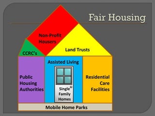 Non-Profit
          Housers
                       Land Trusts
 CCRC’s
              Assisted Living

Public                          Residential
Housing                               Care
Authorities        Single         Facilities
                   Family
                   Homes

              Mobile Home Parks
 