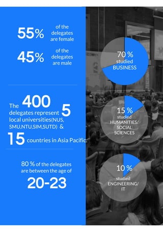 55%
of the
delegates
are female
45%
of the
delegates
are male
The
delegates represent
local universities(NUS,
SMU,NTU,SIM,SUTD) &
countries in Asia Pacific.
5
80 % of the delegates
are between the age of
20-23
studied
BUSINESS
studied
HUMANITIES/
SOCIAL
SCIENCES
70 %
15 %
10 %
400
15
studied
ENGINEERING/
IT
 