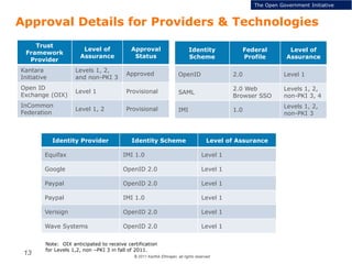 © 2011 Karthik Ethirajan, all rights reserved
13
Approval Details for Providers & Technologies
Trust
Framework
Provider
Level of
Assurance
Approval
Status
Kantara
Initiative
Levels 1, 2,
and non-PKI 3
Approved
Open ID
Exchange (OIX)
Level 1 Provisional
InCommon
Federation
Level 1, 2 Provisional
Identity Provider Identity Scheme Level of Assurance
Equifax IMI 1.0 Level 1
Google OpenID 2.0 Level 1
Paypal OpenID 2.0 Level 1
Paypal IMI 1.0 Level 1
Verisign OpenID 2.0 Level 1
Wave Systems OpenID 2.0 Level 1
Note: OIX anticipated to receive certification
for Levels 1,2, non –PKI 3 in fall of 2011.
The Open Government Initiative
Identity
Scheme
Federal
Profile
Level of
Assurance
OpenID 2.0 Level 1
SAML
2.0 Web
Browser SSO
Levels 1, 2,
non-PKI 3, 4
IMI 1.0
Levels 1, 2,
non-PKI 3
 