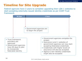 © 2011 Karthik Ethirajan, all rights reserved
14
Timeline for Site Upgrade
90 Days 3 Years
 Trust framework
providers are
approved
 Government agencies
have 90 days to plan
to incorporate
federated identity
 Government agencies are
to begin the project
 Government agencies complete the
project
 Assurance Level 1 websites of
government agencies can now start
accepting federated credentials
 Credentials with Higher levels of
assurance will also be accepted
 Agency’s own identity credentials
might also be accepted
Federal agencies have 3 years to complete upgrading their LOA 1 websites to
start accepting externally-issued identity credentials as per ICAM Trust
Framework
The Open Government Initiative
 