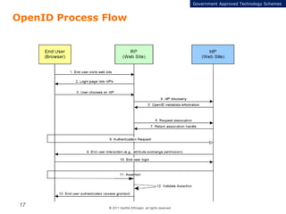 © 2011 Karthik Ethirajan, all rights reserved
17
OpenID Process Flow
Government Approved Technology Schemes
 