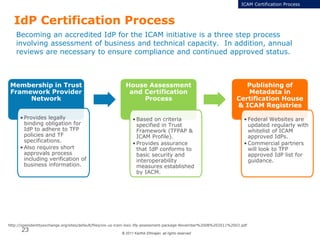 © 2011 Karthik Ethirajan, all rights reserved
23
IdP Certification Process
Membership in Trust
Framework Provider
Network
• Provides legally
binding obligation for
IdP to adhere to TFP
policies and TF
specifications.
• Also requires short
approvals process
including verification of
business information.
House Assessment
and Certification
Process
• Based on criteria
specified in Trust
Framework (TFPAP &
ICAM Profile).
• Provides assurance
that IdP conforms to
basic security and
interoperability
measures established
by IACM.
Publishing of
Metadata in
Certification House
& ICAM Registries
• Federal Websites are
updated regularly with
whitelist of ICAM
approved IdPs.
• Commercial partners
will look to TFP
approved IdP list for
guidance.
http://openidentityexchange.org/sites/default/files/oix-us-icam-loa1-tfp-assessment-package-November%2008%202011%20V2.pdf
Becoming an accredited IdP for the ICAM initiative is a three step process
involving assessment of business and technical capacity. In addition, annual
reviews are necessary to ensure compliance and continued approved status.
ICAM Certification Process
 