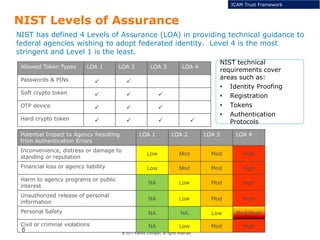 © 2011 Karthik Ethirajan, all rights reserved
6
NIST Levels of Assurance
ICAM Trust Framework
NIST has defined 4 Levels of Assurance (LOA) in providing technical guidance to
federal agencies wishing to adopt federated identity. Level 4 is the most
stringent and Level 1 is the least.
Allowed Token Types LOA 1 LOA 2 LOA 3 LOA 4
Passwords & PINs  
Soft crypto token   
OTP device   
Hard crypto token    
Potential Impact to Agency Resulting
from Authentication Errors
LOA 1 LOA 2 LOA 3 LOA 4
Inconvenience, distress or damage to
standing or reputation
Low Mod Mod High
Financial loss or agency liability Low Mod Mod High
Harm to agency programs or public
interest
NA Low Mod High
Unauthorized release of personal
information
NA Low Mod High
Personal Safety NA NA Low Mod/High
Civil or criminal violations NA Low Mod High
NIST technical
requirements cover
areas such as:
• Identity Proofing
• Registration
• Tokens
• Authentication
Protocols
 