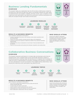 SINCE 1976 COURSES | OMEGA PERFORMANCE COURSE CATALOG 9
Business Lending Fundamentals
OVERVIEW
This program helps your organization tap into the lucrative small business market by
providing your staff with the skills they need to successfully evaluate the credit needs
of small businesses and establish credibility with their owners. Upon completion of the
e-learning course, participants may attend the workshop to reinforce and practice the
skills and concepts through case studies and discussion.
RESULTS & BUSINESS BENEFITS
Upon completion, participants will be able to:
• Conduct meaningful discussions with business owners about operations and
borrowing needs
• Assess the industry position, business growth stage, and management
• Evaluate business loan requests to determine whether they represent bankable
opportunities
• Understand the various components of a borrower’s ﬁnancial statements and
tax returns
• Improve communication and productivity between origination and underwriting
WHO SHOULD ATTEND
Anyone who needs to understand
businesses and their borrowing needs,
including branch managers, assistant
branch managers, small business
relationship managers, and business
bankers.
SELF-PACED
E-LEARNING
2DAYS
10-12HOURS
1 2 3 4 5
Assessing the
Business and
Management
Fundamentals
of Financial
Statements &
Tax Returns
Understanding
Needs and
Communicating
Credit Solutions
Understanding
Business Needs
Learning about
the Business
LEARNING MODULES
SKILLS
APPLICATION
LAB
Collaborative Business Conversations
OVERVIEW
This program empowers participants to increase sales and decrease cycle times by
equipping them with a targeted sales process speciﬁcally designed to address a
commercial business’s banking needs. By learning how to integrate their knowledge of
credit risk with an understanding of a business’s strategies and operations, participants
can have well-planned, focused conversations that establish lasting relationships. Upon
passing the e-learning course, participants may attend the SAL.
RESULTS & BUSINESS BENEFITS
Upon completion, participants will be able to:
• Use a proven relationship-building process to plan and execute
results-oriented sales calls
• Increase sales and reduce cycle times
• Achieve greater product penetration per customer
• Differentiate your ﬁnancial institution from the competition
• Build collaborative relationships with key managers
WHO SHOULD ATTEND
Anyone who interacts with commercial
clients, including relationship managers,
portfolio managers, risk managers, risk
underwriters, branch managers, and
credit ofﬁcers.
1 2 3 4 5
Identify
Needs and
Opportunities
Ask the Right
Questions
Create Options
and Present
Targeted
Solutions
Position MeetingPrepare for
Meeting
LEARNING TOPICS
SKILLS
APPLICATION
LAB
SELF-PACED
E-LEARNING
2DAYS
2-3HOURS
6
Obtain
Commitment
 