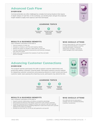 SINCE 1976 COURSES | OMEGA PERFORMANCE COURSE CATALOG 7
Advanced Cash Flow
OVERVIEW
Commercial lenders are often challenged by complex borrowing situations that require
in-depth analysis of cash ﬂow. In this workshop, your lending team will gain the analytical
insight needed to apply more rigorous cash ﬂow techniques.
RESULTS & BUSINESS BENEFITS
Upon completion, participants will be able to:
• Improve analysis of credit risk
• Evaluate a company’s cash ﬂow and ongoing viability
• Identify the impact of changes in sales levels on cash ﬂow
• Connect underlying industry characteristics and business strategies
with cash ﬂow results
• Detect early warning signals from analysis of cash ﬂow and debt
service coverage
WHO SHOULD ATTEND
Anyone responsible for cash ﬂow analysis
or credit recommendations, including
commercial lenders, commercial
relationship managers, commercial
credit managers, and credit analysts.
INSTRUCTOR-LED
WORKSHOP
1DAY
1 2 3
Case Study
Analysis
The Role of Cash
Flow in Risk
Assessment
The Decision
Strategy
LEARNING TOPICS
Advancing Customer Connections
OVERVIEW
This program teaches participants the skills to expand customer relationships and
proactively address customers’ ﬁnancial needs. Participants practice a proven method
for deepening customer connections and proposing solutions to meet current and future
customer needs. Upon passing the e-learning course, participants may attend the SAL.
RESULTS & BUSINESS BENEFITS
Upon completion, participants will be able to:
• Expand customer relationships, providing a competitive advantage
• Demonstrate the behaviors that deepen connections with existing customers
• Implement planning tools to prepare for follow-up customer calls and meetings
• Apply Omega Performance’s Handling Objections model when faced with customer
resistance to a follow-up meeting
• Develop an action plan for on-the-job skill application and growth
WHO SHOULD ATTEND
Any sales and service associate or
manager who has completed Building
Customer Connections.
LEARNING TOPICS
1 2 3
Follow-up
Meeting
Preparation
Follow-up
Calling
Deepening
Customer
Connections
SKILLS
APPLICATION
LAB
SELF-PACED
E-LEARNING
1DAY
1-2HOURS
 