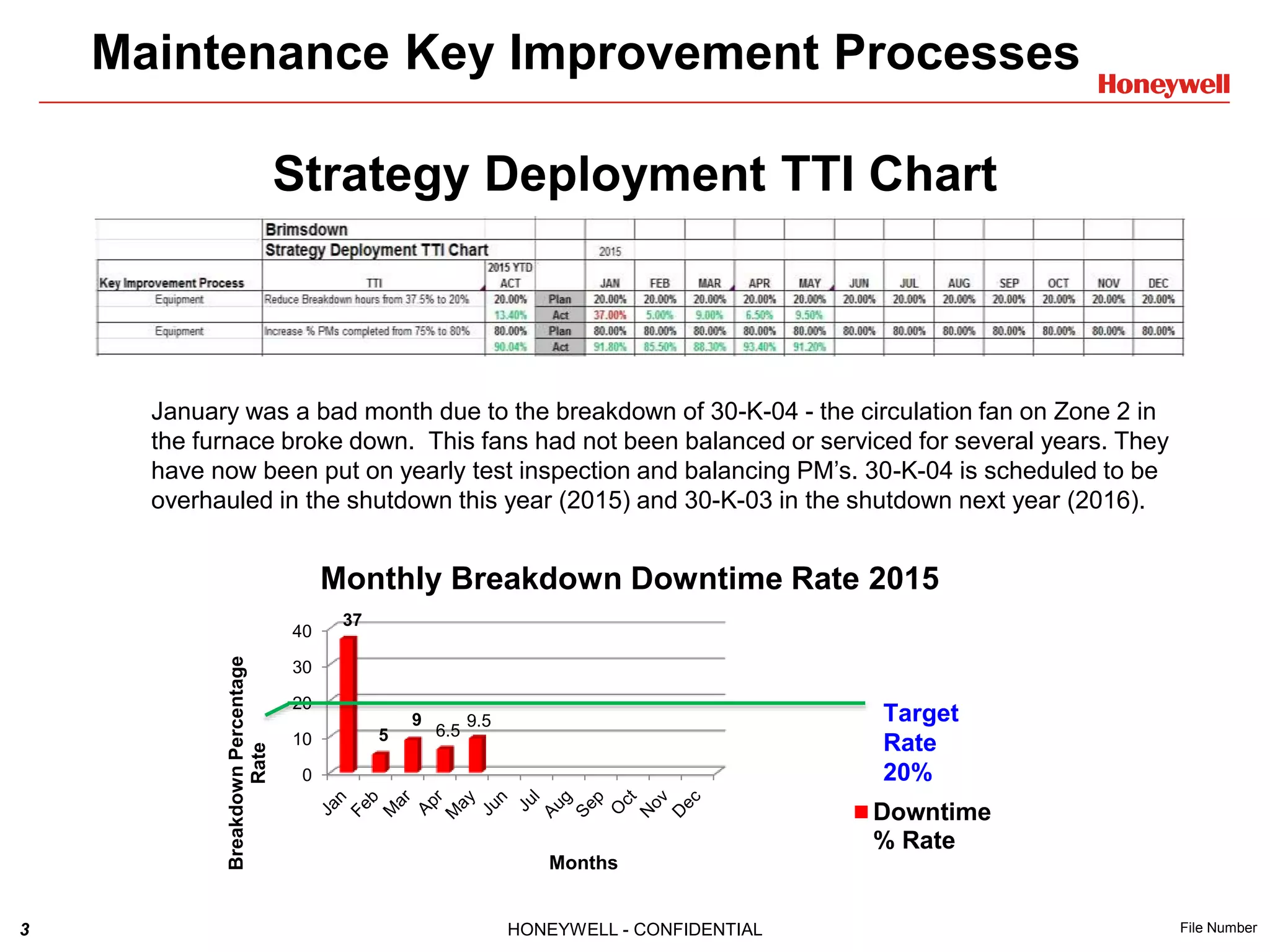 3 HONEYWELL - CONFIDENTIAL File Number
Strategy Deployment TTI Chart
January was a bad month due to the breakdown of 30-K-04 - the circulation fan on Zone 2 in
the furnace broke down. This fans had not been balanced or serviced for several years. They
have now been put on yearly test inspection and balancing PM’s. 30-K-04 is scheduled to be
overhauled in the shutdown this year (2015) and 30-K-03 in the shutdown next year (2016).
Maintenance Key Improvement Processes
0
10
20
30
40
37
5
9
6.5
9.5
BreakdownPercentage
Rate
Months
Monthly Breakdown Downtime Rate 2015
Downtime
% Rate
Target
Rate
20%
 