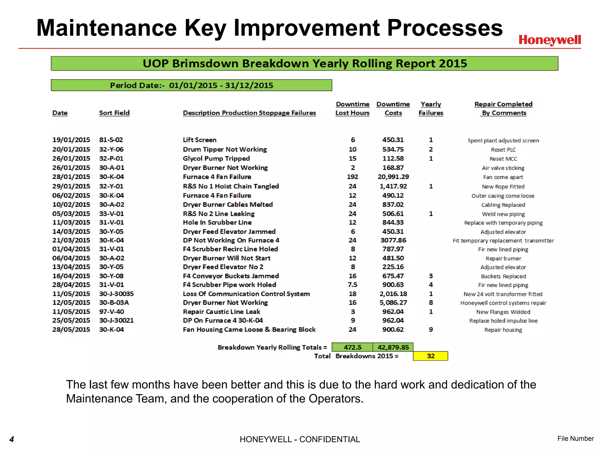 4 HONEYWELL - CONFIDENTIAL File Number
The last few months have been better and this is due to the hard work and dedication of the
Maintenance Team, and the cooperation of the Operators.
Maintenance Key Improvement Processes
 