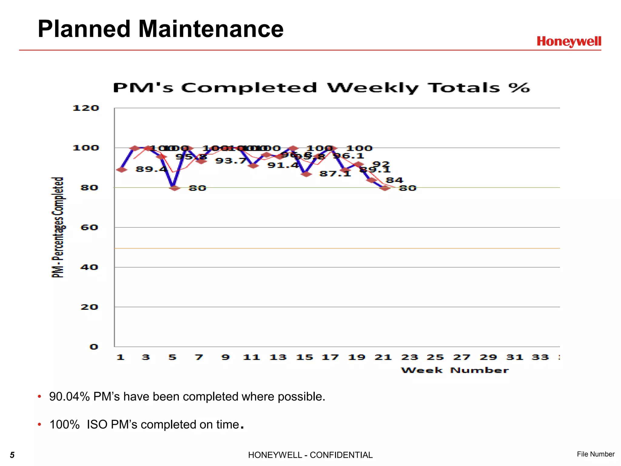 5 HONEYWELL - CONFIDENTIAL File Number
• 90.04% PM’s have been completed where possible.
• 100% ISO PM’s completed on time.
Planned Maintenance
 