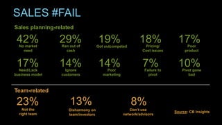 SALES #FAIL
42%No market
need
29%Ran out of
cash
19%Got outcompeted
Sales planning-related
18%Pricing/
Cost issues
17%Poor
product
17%Need/Lack
business model
14%Ignore
customers
14%Poor
marketing
7%Failure to
pivot
10%Pivot gone
bad
23%
Not the
right team
13%
Disharmony on
team/investors
8%
Don’t use
network/advisors
Team-related
Source: CB Insights
 