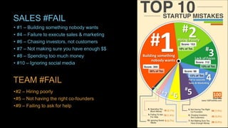 SALES #FAIL
• #1 – Building something nobody wants
• #4 – Failure to execute sales & marketing
• #6 – Chasing investors, not customers
• #7 – Not making sure you have enough $$
• #8 – Spending too much money
• #10 – Ignoring social media
TEAM #FAIL
•#2 – Hiring poorly
•#5 – Not having the right co-founders
•#9 – Failing to ask for help
 