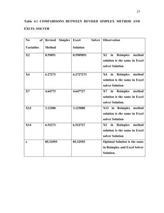 25
Table 4.1 COMPARISONS BETWEEN REVISED SIMPLEX METHOD AND
EXCEL SOLVER
No of
Variables
Revised Simplex
Method
Excel Solver
Solution
Observation
X2 0.59091 0.5909091 X2 in Rsimplex method
solution is the same in Excel
solver Solution
X4 6.27273 6.2727273 X4 in Rsimplex method
solution is the same in Excel
solver Solution
X7 4.64773 4.647727 X7 in Rsimplex method
solution is the same in Excel
solver Solution
X12 3.12500 3.125000 X12 in Rsimplex method
solution is the same in Excel
solver Solution
X14 6.52273 6.522727 X2 in Rsimplex method
solution is the same in Excel
solver Solution
z 85.32955 85.32955 Optimal Solution is the same
in Rsimplex and Excel Solver
Solution.
 