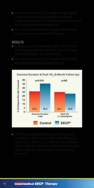 10
Exercise treadmill test (ETT) and peak oxygen uptake••
using a standard modified Naughton protocol at
baseline, 1 week after EECP® treatment completion and
at 3-month and 6-month follow-up
35 1-hour EECP® treatment sessions were delivered••
once or twice per day to the EECP® group.
Results
Exercise duration increased by ≥ 60 s in 35.4% in the••
EECP® group compared with 25.3% in the PT group at
the 6-month follow-up visit (p=0.016).
Peak VO•• 2
increase by ≥ 1.25 ml/kg/min did not differ
between the two groups (22.8% vs 24.1%).
EECP® was associated with a significant increase••
in exercise duration versus PT at 1-week follow-up
(26.4±12.2 vs -5.5±11.7 s, p<0.01), at 3-month follow-
up (34.5±13.9 vs -7.0±12.7 s, p=0.014) and at 6-month
follow-up (24.7±15.2 vs -9.9±13.2 s, p=0.013) after
treatment.
EECP®
Control
40
35
30
25
20
15
10
0
5
%OfSubjectsWhoMetThreshold
p=0.016
Exercise Duration
≥ 60s
Peak VO2
≥ 1.25ml/kg/min
p=NS
25.3 35.4 22.824.1
Exercise Duration & Peak VO2
(6-Month Follow-Up)
 