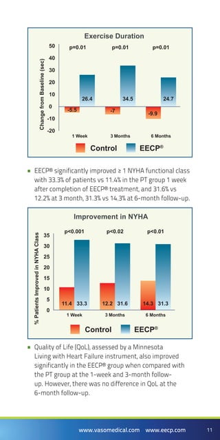 11www.vasomedical.com www.eecp.com
EECP® significantly improved ≥ 1 NYHA functional class••
with 33.3% of patients vs 11.4% in the PT group 1 week
after completion of EECP® treatment, and 31.6% vs
12.2% at 3 month, 31.3% vs 14.3% at 6-month follow-up.
Quality of Life (QoL), assessed by a Minnesota••
Living with Heart Failure instrument, also improved
significantly in the EECP® group when compared with
the PT group at the 1-week and 3-month follow-
up. However, there was no difference in QoL at the
6-month follow-up.
50
40
30
20
10
0
-10
-20
26.4
-5.5
34.5
-7
24.7
-9.9
ChangefromBaseline(sec)
p=0.01
1 Week	
p=0.01
3 Months
p=0.01
6 Months
Exercise Duration
EECP®
Control
35
30
25
20
15
10
5
0
33.311.4 31.612.2 31.314.3
%PatientsImprovedinNYHAClass
p<0.001
1 Week	
p<0.02
3 Months
p<0.01
6 Months
Improvement in NYHA
EECP®
Control
 