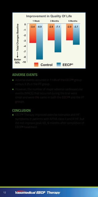 12
ADVERSE EVENTs
Adverse events occurred in 11.8% of the EECP® group••
versus 3.2% in the PT group.
However, the number of major adverse cardiovascular••
events (MACE) that occurred during the trial were
small and were the same in both the EECP® and the PT
groups.
CONCLUSION
EECP® Therapy improved exercise tolerance and HF••
symptoms in patients with NYHA class II and III HF, but
did not improve peak VO2
6 months after completion of
EECP® treatment.
0
-1
-2
-3
-4
-7
-8
-10
-3.4 -8.9 -2.9 -7.1 -2.9 -3.7
1 Week 3 Months 6 Months
Improvement in Quality Of LifeTotalChangesBaseline
Better
QOL
EECP®
Control
 