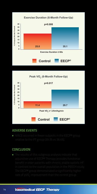 14
ADVERSE EVENTS
MACE occurred in fewer subjects in the EECP® group••
relative to the PT group (29.3% vs 36.4%).
CONCLUSION
The results of this subgroup analysis indicate that••
adjunctive use of EECP® Therapy provides functional
benefit in older patients with chronic, stable systolic HF
in contrast to the overall population in the PEECH study.
The EECP® group demonstrated a significantly higher
rate of pVO2
improvement than the control group.
Exercise Duration (6-Month Follow-Up)
40
35
30
25
20
15
10
0
5
%OfSubjectsWhoMetThreshold
p=0.008
Exercise Duration ≥ 60s
25.0 35.1
Peak VO2
(6-Month Follow-Up)
Peak VO2
≥ 1.25ml/kg/min
40
35
30
25
20
15
10
0
5
%OfSubjectsWhoMetThreshold
p=0.017
11.4 29.7
EECP®
Control
EECP®
Control
 