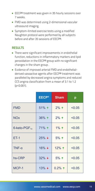 19www.vasomedical.com www.eecp.com
EECP® treatment was given in 35 hourly sessions over••
7 weeks.
FMD was determined using 2-dimensional vascular••
ultrasound imaging.
Symptom-limited exercise tests using a modified••
Naughton protocol were performed by all subjects
before and after 35 sessions of EECP®.
Results
There were significant improvements in endothelial••
function, reductions in inflammatory markers and lipid
peroxidation in the EECP® group with no significant
changes in the sham group .
Evidence of improved arterial FMD and endothelial-••
derived vasoactive agents after EECP® treatment was
paralleled by decreased angina symptoms and reduced
CCS angina classification from a mean of 3.1 to 1.2
(p<0.001).
EECP®
Sham p
FMD 51%  2%  <0.05
NOx 36%  2%  <0.05
6-keto-PGF1α 71%  1%  <0.05
ET-1 25%  5%  <0.05
TNF-ɑ 16%  12%  <0.05
hs-CRP 32%  5%  <0.05
MCP-1 13%  0.2%  <0.05
 