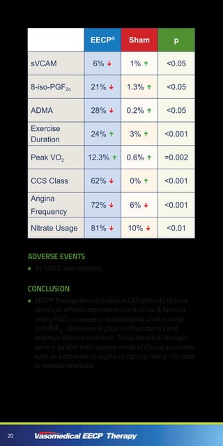 20
ADVERSE EVENTs
No MACE was reported.••
Conclusion
EECP® Therapy demonstrates in CAD patients to have••
beneficial effects: improvement in brachial & femoral
artery FMD, increases in bioavailability of nitric oxide
and PGF1ɑ
, decreases in plasma inflammatory and
oxidative stress biomarkers. These beneficial changes
were in parallel with improvements of clinical outcomes
such as a decrease in angina symptoms and an increase
in exercise tolerance.
EECP®
Sham p
sVCAM 6%  1%  <0.05
8-iso-PGF2α 21%  1.3%  <0.05
ADMA 28%  0.2%  <0.05
Exercise
Duration
24%  3%  <0.001
Peak VO2 12.3%  0.6%  =0.002
CCS Class 62%  0%  <0.001
Angina
Frequency
72%  6%  <0.001
Nitrate Usage 81%  10%  <0.01
 