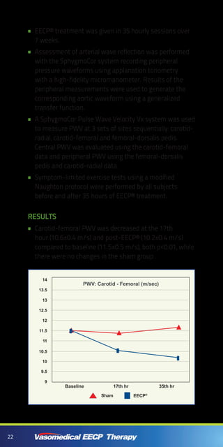 22
EECP® treatment was given in 35 hourly sessions over••
7 weeks.
Assessment of arterial wave reflection was performed••
with the SphygmoCor system recording peripheral
pressure waveforms using applanation tonometry
with a high-fidelity micromanometer. Results of the
peripheral measurements were used to generate the
corresponding aortic waveform using a generalized
transfer function.
A SphygmoCor Pulse Wave Velocity Vx system was used••
to measure PWV at 3 sets of sites sequentially: carotid-
radial, carotid-femoral and femoral-dorsalis pedis.
Central PWV was evaluated using the carotid-femoral
data and peripheral PWV using the femoral-dorsalis
pedis and carotid-radial data.
Symptom-limited exercise tests using a modified••
Naughton protocol were performed by all subjects
before and after 35 hours of EECP® treatment.
RESULTS
Carotid-femoral PWV was decreased at the 17th••
hour (10.6±0.4 m/s) and post-EECP® (10.2±0.4 m/s)
compared to baseline (11.5±0.5 m/s), both p<0.01, while
there were no changes in the sham group .
EECP®
Sham
14
13
12
12.5
11
11.5
10
10.5
9
9.5
PWV: Carotid - Femoral (m/sec)
Baseline 17th hr 35th hr
13.5
 