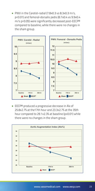 23www.vasomedical.com www.eecp.com
PWV in the Carotid-radial (7.8±0.3 vs 8.3±0.3 m/s,••
p<0.01) and femoral-dorsalis pedis (8.7±0.4 vs 9.9±0.4
m/s p<0.05) were significantly decreased post-EECP®
compared to baseline, while there were no changes in
the sham group.
EECP® produced a progressive decrease in Alx of••
25.8±2.7% at the17th hour and 23.3±2.7% at the 35th
hour compared to 29.1±2.3% at baseline (p≤0.01) while
there were no changes in the sham group.
PWV: Femoral - Dorsalis Pedis
(m/sec)
EECP®
Sham
10
10.5
11
11.5
12
9.5
9
8.5
8
7.5
7
Baseline 17th hr 35th hr
PWV: Carotid - Radial
(m/sec)
EECP®
Sham
10
9.5
9
8.5
8
7.5
7
Baseline 17th hr 35th hr
EECP®
Sham
Aortic Augmentation Index (AIx%)
Baseline 17th hr 35th hr
32
34
28
30
24
26
20
22
 