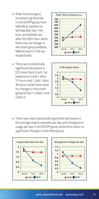 25www.vasomedical.com www.eecp.com
Peak time to angina••
increased significantly
in the EECP® group from
406±39 at baseline to
537±48 after the 17th
hour, and 645±64 sec
after the 35th hour, while
there was no change in
the sham group (449±54,
466±52 and 471±53 sec
respectively).
Peak Time to Angina (sec)
EECP®
Sham
700
750
650
600
550
500
450
400
350
300
Baseline 17th hr 35th hr
There were also statistically significant decreases in••
the average angina episodes per day and nitroglycerin
usage per day in the EECP® group while there were no
significant changes in the sham group.
There were statistically••
significant decreases in
CCS class from 3.2±0.1 at
baseline to 2.4±0.1 after
17 hours and 1.2±0.1 after
35 hours, while there were
no changes in the sham
group (2.9±0.1, 2.9±0.1 and
2.9±0.1).
CCS Angina Class
EECP®
Sham
4
3.5
3
2.5
2
1.5
1
0.5
0
Baseline 17th hr 35th hr
Nitroglycerin Usage per day
EECP®
Sham
1.4
1.2
1
0.8
0.6
0.4
0.2
0
Baseline 17th hr 35th hr
Angina Episodes per day
EECP®
Sham
2
1.6
1.2
0.8
0.4
0
Baseline 17th hr 35th hr
 