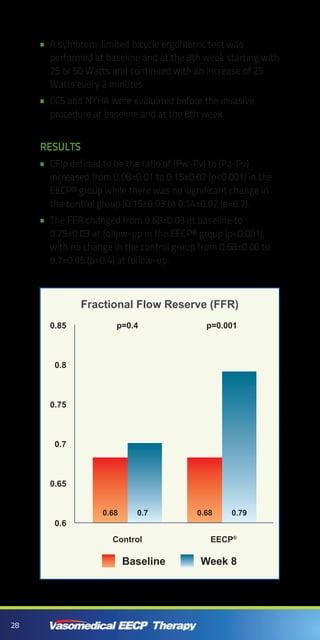 28
A symptom-limited bicycle ergometric test was••
performed at baseline and at the 8th week starting with
25 or 50 Watts and continued with an increase of 25
Watts every 2 minutes.
CCS and NYHA were evaluated before the invasive••
procedure at baseline and at the 8th week.
RESULTS
CFIp defined to be the ratio of (Pw-Pv) to (Pa-Pv)••
increased from 0.08±0.01 to 0.15±0.02 (p<0.001) in the
EECP® group while there was no significant change in
the control group (0.15±0.03 to 0.14±0.02 (p=0.7).
The FFR changed from 0.68±0.03 at baseline to••
0.79±0.03 at follow-up in the EECP® group (p=0.001),
with no change in the control group from 0.68±0.06 to
0.7±0.05 (p=0.4) at follow-up.
Week 8Baseline
EECP®
0.85
0.75
0.8
0.7
0.6
0.65
Control
p=0.001p=0.4
Fractional Flow Reserve (FFR)
0.68 0.7 0.68 0.79
 