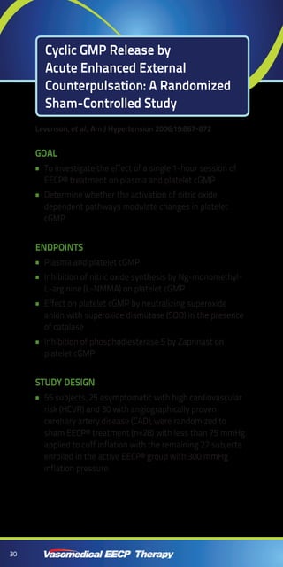 30
Levenson, et al., Am J Hypertension 2006;19:867-872
Cyclic GMP Release by
Acute Enhanced External
Counterpulsation: A Randomized
Sham-Controlled Study
Goal
To investigate the effect of a single 1-hour session of••
EECP® treatment on plasma and platelet cGMP
Determine whether the activation of nitric oxide••
dependent pathways modulate changes in platelet
cGMP
Endpoints
Plasma and platelet cGMP••
Inhibition of nitric oxide synthesis by Ng-monomethyl-••
L-arginine (L-NMMA) on platelet cGMP
Effect on platelet cGMP by neutralizing superoxide••
anion with superoxide dismutase (SOD) in the presence
of catalase
Inhibition of phosphodiesterase 5 by Zaprinast on••
platelet cGMP
Study Design
55 subjects, 25 asymptomatic with high cardiovascular••
risk (HCVR) and 30 with angiographically proven
coronary artery disease (CAD), were randomized to
sham EECP® treatment (n=28) with less than 75 mmHg
applied to cuff inflation with the remaining 27 subjects
enrolled in the active EECP® group with 300 mmHg
inflation pressure.
 