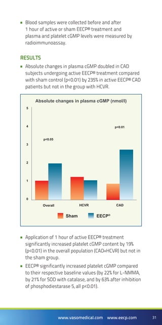 31www.vasomedical.com www.eecp.com
Blood samples were collected before and after••
1 hour of active or sham EECP® treatment and
plasma and platelet cGMP levels were measured by
radioimmunoassay.
RESULts
Absolute changes in plasma cGMP doubled in CAD••
subjects undergoing active EECP® treatment compared
with sham control (p<0.01) by 235% in active EECP® CAD
patients but not in the group with HCVR.
Application of 1 hour of active EECP® treatment••
significantly increased platelet cGMP content by 19%
(p<0.01) in the overall population (CAD+HCVR) but not in
the sham group.
EECP® significantly increased platelet cGMP compared••
to their respective baseline values (by 22% for L-NMMA,
by 21% for SOD with catalase, and by 63% after inhibition
of phosphodiestarase 5, all p<0.01).
Absolute changes in plasma cGMP (nmol/l)
5
4
3
2
1
0
p<0.05
Overall HCVR
p<0.01
CAD
EECP®
Sham
 