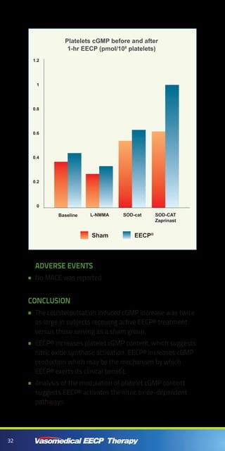 32
Adverse Events
No MACE was reported.••
CONCLUSION
The counterpulsation induced cGMP increase was twice••
as large in subjects receiving active EECP® treatment
versus those serving as a sham group.
EECP® increases platelet cGMP content, which suggests••
nitric oxide synthase activation. EECP® increases cGMP
production which may be the mechanism by which
EECP® exerts its clinical benefit.
Analysis of the modulation of platelet cGMP content••
suggests EECP® activates the nitric oxide-dependent
pathways.
1.2
1
0.8
0.6
0.4
0.2
0
Baseline L-NMMA SOD-cat SOD-CAT
Zaprinast
Platelets cGMP before and after
1-hr EECP (pmol/108
platelets)
EECP®
Sham
 