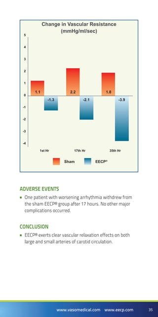 35www.vasomedical.com www.eecp.com
ADVERSE EVENTS
One patient with worsening arrhythmia withdrew from••
the sham EECP® group after 17 hours. No other major
complications occurred.
CONCLUSION
EECP® exerts clear vascular relaxation effects on both••
large and small arteries of carotid circulation.
1st Hr 17th Hr 35th Hr
Change in Vascular Resistance
(mmHg/ml/sec)
EECP®
Sham
5
4
3
2
1
-1
0
-3
-2
-4
1.1 2.2
-1.3
1.8
-2.1 -3.9
 