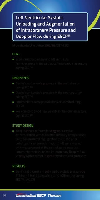 36
Left Ventricular Systolic
Unloading and Augmentation
of Intracoronary Pressure and
Doppler Flow during EECP®
Michaels, et al., Circulation 2002;106:1237-1242
Goal
Examine intracoronary and left ventricular••
hemodynamics in the cardiac catheterization laboratory
during EECP®
Endpoints
Diastolic and systolic pressure in the central aorta••
during EECP®
Diastolic and systolic pressure in the coronary artery••
during EECP®
Intracoronary average peak Doppler velocity during••
EECP®
Peak diastolic blood flow velocity in the coronary artery••
during EECP®
Study Design
10 outpatients referred for diagnostic cardiac••
catheterization with suspected coronary artery disease
(n=5), severe mitral regurgitation (n=3), and prior
orthotopic heart transplantation (n=2) were studied
with measurement of the central aortic pressure,
intracoronary pressure and intracoronary Doppler flow
velocity with a sensor-tipped transducer and guidewire.
results
Significant decrease in peak aortic systolic pressure by••
11% from 114±19 at baseline to 101±28 mmHg during
EECP® (p=0.02)
 