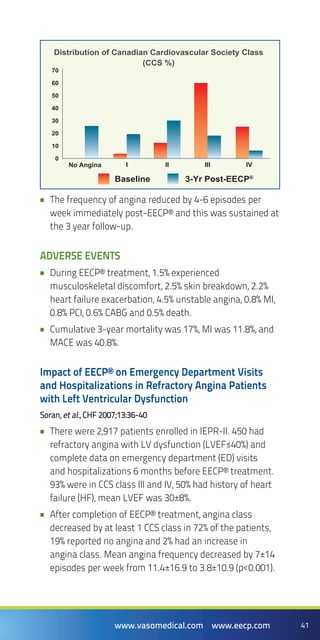 41www.vasomedical.com www.eecp.com
The frequency of angina reduced by 4-6 episodes per••
week immediately post-EECP® and this was sustained at
the 3 year follow-up.
Adverse events
During EECP® treatment, 1.5% experienced••
musculoskeletal discomfort, 2.5% skin breakdown, 2.2%
heart failure exacerbation, 4.5% unstable angina, 0.8% MI,
0.8% PCI, 0.6% CABG and 0.5% death.
Cumulative 3-year mortality was 17%, MI was 11.8%, and••
MACE was 40.8%.
Impact of EECP® on Emergency Department Visits
and Hospitalizations in Refractory Angina Patients
with Left Ventricular Dysfunction
Soran, et al., CHF 2007;13:36-40
There were 2,917 patients enrolled in IEPR-II. 450 had••
refractory angina with LV dysfunction (LVEF≤40%) and
complete data on emergency department (ED) visits
and hospitalizations 6 months before EECP® treatment.
93% were in CCS class III and IV, 50% had history of heart
failure (HF), mean LVEF was 30±8%.
After completion of EECP® treatment, angina class••
decreased by at least 1 CCS class in 72% of the patients,
19% reported no angina and 2% had an increase in
angina class. Mean angina frequency decreased by 7±14
episodes per week from 11.4±16.9 to 3.8±10.9 (p<0.001).
70
60
50
40
30
20
10
0
No Angina I II III IV
Distribution of Canadian Cardiovascular Society Class
(CCS %)
Baseline 3-Yr Post-EECP®
 