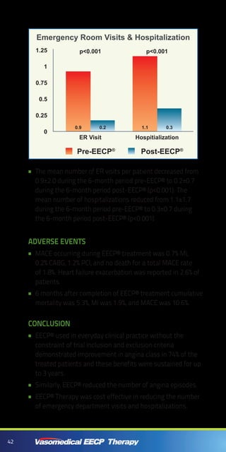 42
The mean number of ER visits per patient decreased from••
0.9±2.0 during the 6-month period pre-EECP® to 0.2±0.7
during the 6-month period post-EECP® (p<0.001). The
mean number of hospitalizations reduced from 1.1±1.7
during the 6-month period pre-EECP® to 0.3±0.7 during
the 6-month period post-EECP® (p<0.001).
Adverse events
MACE occurring during EECP® treatment was 0.7% MI,••
0.2% CABG, 1.2% PCI, and no death for a total MACE rate
of 1.8%. Heart failure exacerbation was reported in 2.6% of
patients.
6 months after completion of EECP® treatment cumulative••
mortality was 5.3%, MI was 1.9%, and MACE was 10.6%.
CONCLUSION
EECP® used in everyday clinical practice without the••
constraint of trial inclusion and exclusion criteria
demonstrated improvement in angina class in 74% of the
treated patients and these benefits were sustained for up
to 3 years.
Similarly, EECP® reduced the number of angina episodes.••
EECP® Therapy was cost effective in reducing the number••
of emergency department visits and hospitalizations.
Pre-EECP®
Post-EECP®
Emergency Room Visits & Hospitalization
Hospitialization
1.25
0.75
1
0.5
0
0.25
ER Visit
p<0.001p<0.001
0.20.9 1.1 0.3
 