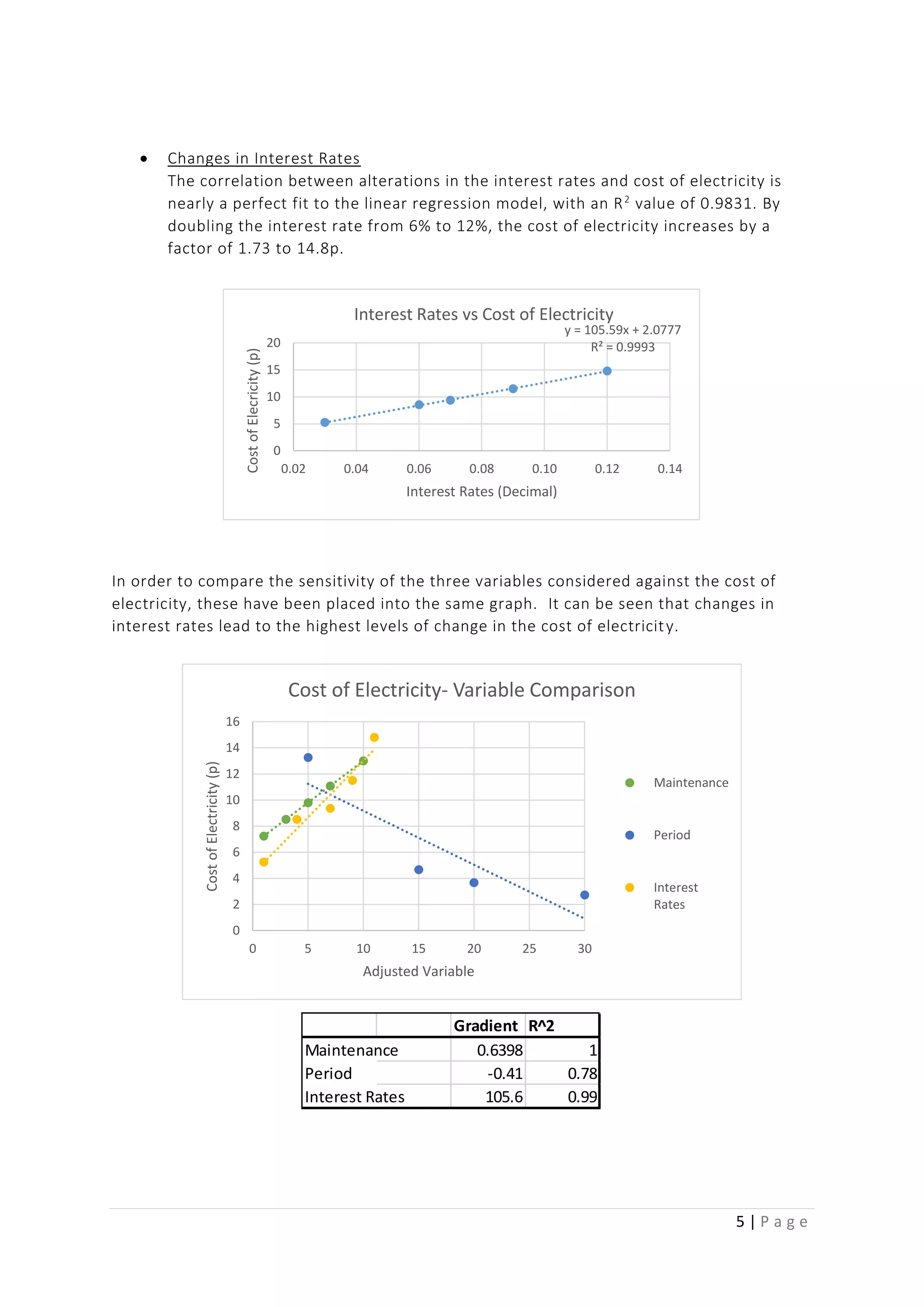 5 | P a g e
 Changes in Interest Rates
The correlation between alterations in the interest rates and cost of electricity is
nearly a perfect fit to the linear regression model, with an R2
value of 0.9831. By
doubling the interest rate from 6% to 12%, the cost of electricity increases by a
factor of 1.73 to 14.8p.
In order to compare the sensitivity of the three variables considered against the cost of
electricity, these have been placed into the same graph. It can be seen that changes in
interest rates lead to the highest levels of change in the cost of electricity.
y = 105.59x + 2.0777
R² = 0.9993
0
5
10
15
20
0.02 0.04 0.06 0.08 0.10 0.12 0.14
CostofElecricity(p)
Interest Rates (Decimal)
Interest Rates vs Cost of Electricity
0
2
4
6
8
10
12
14
16
0 5 10 15 20 25 30
CostofElectricity(p)
Adjusted Variable
Cost of Electricity- Variable Comparison
Maintenance
Period
Interest
Rates
Gradient R^2
Maintenance 0.6398 1
Period -0.41 0.78
Interest Rates 105.6 0.99
 