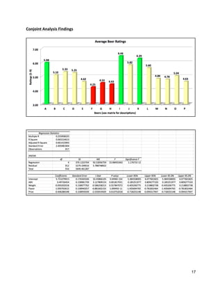 17
Conjoint	
  Analysis	
  Findings	
  
	
  
	
  
	
  
	
  
	
  
	
  
	
  
 