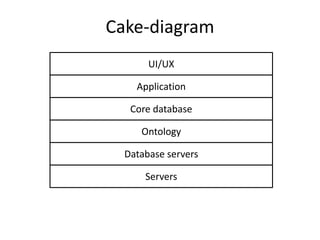Cake-diagram
UI/UX
Application
Core database
Ontology
Database servers
Servers
 