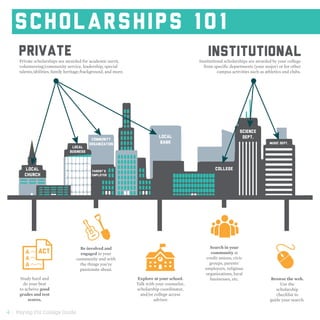 4 | Paying For College Guide
SCHOLARSHIPS 101
 