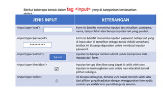 Berikut beberapa bentuk dalam tag <input> yang di kategorikan berdasarkan
atribut :
JENIS INPUT KETERANGAN
<input type=’text’> Form ini bersifat menerima inputan text misalkan: username,
nama, tempat lahir atau berupa inputan text yang pendek.
<input type=’password’> Form ini bersifat menerima inputan password. Setiap text yang
di input akan di tampilkan sebagai tanda titik(di samarkan),
textbox ini biasanya digunakan untuk membuat inputan
password.
<input type=’submit’> inputan ini berupa tombol submit untuk memproses data
inputan dari form.
<input type=’checkbox’>

inputan berupa checkbox yang dapat di ceklis oleh user.
Inputan ini memungkinan user untuk men-checklist banyak
pilihan sekaligus.
<input type=’radio’>

ini berupa radio grup, dimana user dapat memilih salah satu
dari pilihan yang disediakan dengan menggunakan form radio.
contoh nya adalah form pemilihan jenis kelamin.
**********
Submit
 
