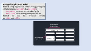 Menggabungkan Sel Tabel
Atribut yang digunakan untuk menggabungkan
sel tabel adalah rowspan dan colspan:
•rowspan untuk menggbungkan baris;
•colspan untuk mebggabungkan kolom.
Atribut ini bisa kita berikan kepada
tag <td> atau <th>.
 