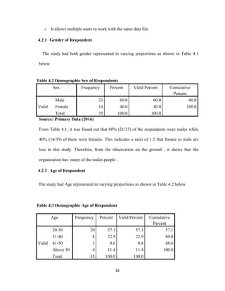 26
o It allows multiple users to work with the same data file.
4.2.1 Gender of Respondent
The study had both gender represented in varying proportions as shown in Table 4.1
below.
Table 4.2 Demographic Sex of Respondents
Sex Frequency Percent Valid Percent Cumulative
Percent
Valid
Male 21 60.0 60.0 60.0
Female 14 40.0 40.0 100.0
Total 35 100.0 100.0
Source: Primary Data (2016)
From Table 4.1, it was found out that 60% (21/35) of the respondents were males while
40% (14/35) of them were females. This indicates a ratio of 1:2 that female to male are
less in this study. Therefore, from the observation on the ground , it shows that the
organization has many of the males people .
4.2.2 Age of Respondent
The study had Age represented in varying proportions as shown in Table 4.2 below
Table 4.3 Demographic Age of Respondent
Age Frequency Percent Valid Percent Cumulative
Percent
Valid
20-30 20 57.1 57.1 57.1
31-40 8 22.9 22.9 80.0
41-50 3 8.6 8.6 88.6
Above 50 4 11.4 11.4 100.0
Total 35 100.0 100.0
 