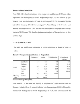 27
Source: Primary Data (2016)
From Table 4.2, it found out that most of the people were aged between 20-30 years old as
represented with the frequency of 20 and the percentage of (57.1%) and followed by ages
between 31-40 with the frequency of 8 and the percentage of (22.9%), then above 50 years
old with the frequency of 4 with the percentage of 11.4% and the age of 41-50 was the least
with the frequency of 3 with 8.6%. this indicates that majority of the people are at the age
bracket of 20-30 years. This therefore indicates that majority of the people were in their
youthful stage
4.2.3 QUALIFICATION
The study had qualifications represented in varying proportions as shown in Table 4.3
below.
Table 4.4 Demographic Qualifications of Respondents
Frequency Percent Valid Percent Cumulative
Percent
Valid
Certificate 3 8.6 8.8 8.8
Diploma 1 2.9 2.9 11.8
Degree 24 68.6 70.6 82.4
Masters 5 14.3 14.7 97.1
PHD 1 2.9 2.9 100.0
Total 34 97.1 100.0
Missing System 1 2.9
Total 35 100.0
Source: Primary Data (2016)
From Table 4.3, it was seen that majority of the people are Degree holders where its
frequency is high with the 24 which is indicated with the percentage of 68.6%, followed by
masters with the frequency of 5 with the percentage of 14.3%, then certificates with the
 
