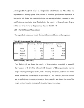 28
percentage of 8.6%(3) with only 1 to 1 respondents with Diploma and PHD, where one
respondent with missing system failed/ refused to reveal the qualifications in research. in
conclusion, it is shown that most people in the case are degree holders compared to other
qualifications as seen in the table. This indicates that majority of the people were Degree
holders and it was shown by the percentage above in the table 4.3
4.2.4 Marital Status of Respondents
The respondents were asked to state their marital status and below are the responses.
Table 4.5 Demographic Marital Status
Marital Status Frequency Percent Valid Percent Cumulative
Percent
Valid
Single 21 60.0 60.0 60.0
Married 12 34.3 34.3 94.3
Separate 1 2.9 2.9 97.1
Widowed 1 2.9 2.9 100.0
Total 35 100.0 100.0
Source: Primary Data (2016)
From Table 4.4, it was shown that majority of the respondents were single as seen with
the frequency of 21 (60.0%), followed with frequency of 12 representing the married
people with the percentage of 34.3%, with 1 frequency in Separate, Widowed also with 1
person who was the widowed with the percentage of 2.9%. Therefore, since the research
was on student records management system, from research it was shown that most of the
people involved were the single people hence the highest percentage.
 