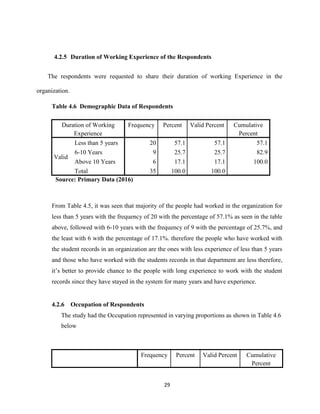 29
4.2.5 Duration of Working Experience of the Respondents
The respondents were requested to share their duration of working Experience in the
organization.
Table 4.6 Demographic Data of Respondents
Duration of Working
Experience
Frequency Percent Valid Percent Cumulative
Percent
Valid
Less than 5 years 20 57.1 57.1 57.1
6-10 Years 9 25.7 25.7 82.9
Above 10 Years 6 17.1 17.1 100.0
Total 35 100.0 100.0
Source: Primary Data (2016)
From Table 4.5, it was seen that majority of the people had worked in the organization for
less than 5 years with the frequency of 20 with the percentage of 57.1% as seen in the table
above, followed with 6-10 years with the frequency of 9 with the percentage of 25.7%, and
the least with 6 with the percentage of 17.1%. therefore the people who have worked with
the student records in an organization are the ones with less experience of less than 5 years
and those who have worked with the students records in that department are less therefore,
it’s better to provide chance to the people with long experience to work with the student
records since they have stayed in the system for many years and have experience.
4.2.6 Occupation of Respondents
The study had the Occupation represented in varying proportions as shown in Table 4.6
below
Frequency Percent Valid Percent Cumulative
Percent
 