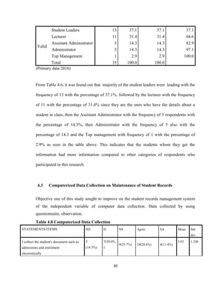 30
Valid
Student Leaders 13 37.1 37.1 37.1
Lecturer 11 31.4 31.4 68.6
Assistant Administrator 5 14.3 14.3 82.9
Administrator 5 14.3 14.3 97.1
Top Management 1 2.9 2.9 100.0
Total 35 100.0 100.0
(Primary data 2016)
From Table 4.6, it was found out that majority of the student leaders were leading with the
frequency of 13 with the percentage of 37.1%, followed by the lecturer with the frequency
of 11 with the percentage of 31.4% since they are the ones who have the details about a
student in class, then the Assistant Administrator with the frequency of 5 respondents with
the percentage of 14.3%, then Administrator with the frequency of 5 also with the
percentage of 14.3 and the Top management with frequency of 1 with the percentage of
2.9% as seen in the table above. This indicates that the students whom they get the
information had more information compared to other categories of respondents who
participated in this research.
4.3 Computerized Data Collection on Maintenance of Student Records
Objective one of this study sought to improve on the student records management system
of the independent variable of computer data collection. Data collected by using
questionnaire, observation.
Table 4.8 Computerized Data Collection
STATEMENTS/ITEMS SD D NS Agree SA Mean Std
dev
I collect the student's document such as
admissions and enrolment
electronically
5
(14.3%)
7(20.0%
)
9(25.7%) 10(28.6%) 4(11.4%)
3.03 1.248
 