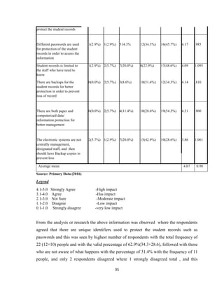 35
protect the student records
Different passwords are used
for protection of the student
records in order to access the
information
1(2.9%) 1(2.9%) 514.3% 12(34.3%) 16(45.7%) 4.17 .985
Student records is limited to
the staff who have need to
know
1(2.9%) 2(5.7%) 7(20.0%) 8(22.9%) 17(48.6%) 4.09 1.095
There are backups for the
student records for better
protection in order to prevent
loss of record
0(0.0%) 2(5.7%) 3(8.6%) 18(51.4%) 12(34.3%) 4.14 .810
There are both paper and
computerized data/
information protection for
better management
0(0.0%) 2(5.7%) 4(11.4%) 10(28.6%) 19(54.3%) 4.31 .900
The electronic systems are not
centrally management,
designated staff, and then
should have Backup copies to
prevent loss
2(5.7%) 1(2.9%) 7(20.0%) 15(42.9%) 10(28.6%) 3.86 1.061
Average mean 4.07 0.98
Source: Primary Data (2016)
Legend
4.1-5.0 Strongly Agree -High impact
3.1-4.0 Agree -Has impact
2.1-3.0 Not Sure -Moderate impact
1.1-2.0 Disagree -Low impact
0.1-1.0 Strongly disagree -very low impact
From the analysis or research the above information was observed where the respondents
agreed that there are unique identifiers used to protect the student records such as
passwords and this was seen by highest number of respondents with the total frequency of
22 (12+10) people and with the valid percentage of 62.9%(34.3+28.6), followed with those
who are not aware of what happens with the percentage of 31.4% with the frequency of 11
people, and only 2 respondents disagreed where 1 strongly disagreed total , and this
 