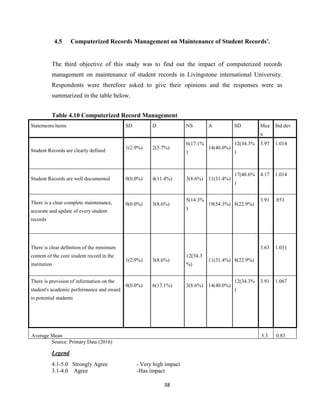 38
4.5 Computerized Records Management on Maintenance of Student Records’.
The third objective of this study was to find out the impact of computerized records
management on maintenance of student records in Livingstone international University.
Respondents were therefore asked to give their opinions and the responses were as
summarized in the table below.
Table 4.10 Computerized Record Management
Statements/items SD D NS A SD Mea
n
Std.dev
Student Records are clearly defined
1(2.9%) 2(5.7%)
6(17.1%
)
14(40.0%)
12(34.3%
)
3.97 1.014
Student Records are well documented 0(0.0%) 4(11.4%) 3(8.6%) 11(31.4%)
17(48.6%
)
4.17 1.014
There is a clear complete maintenance,
accurate and update of every student
records
0(0.0%) 3(8.6%)
5(14.3%
)
19(54.3%) 8(22.9%)
3.91 .853
There is clear definition of the minimum
content of the core student record in the
institution
1(2.9%) 3(8.6%)
12(34.3
%)
11(31.4%) 8(22.9%)
3.63 1.031
There is provision of information on the
student's academic performance and award
to potential students
0(0.0%) 6(17.1%) 3(8.6%) 14(40.0%)
12(34.3%
)
3.91 1.067
Average Mean 3.3 0.83
Source: Primary Data (2016)
Legend
4.1-5.0 Strongly Agree - Very high impact
3.1-4.0 Agree -Has impact
 