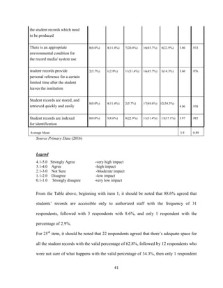 41
the student records which need
to be produced
There is an appropriate
environmental condition for
the record media/ system use
0(0.0%) 4(11.4%) 7(20.0%) 16(45.7%) 8(22.9%) 3.80 .933
student records provide
personal reference for a certain
limited time after the student
leaves the institution
2(5.7%) 1(2.9%) 11(31.4%) 16(45.7%) 5(14.3%) 3.60 .976
Student records are stored, and
retrieved quickly and easily
0(0.0%) 4(11.4%) 2(5.7%) 17(48.6%) 12(34.3%)
4.06 .938
Student records are indexed
for identification
0(0.0%) 3(8.6%) 8(22.9%) 11(31.4%) 13(37.1%) 3.97 .985
Average Mean 3.9 0.89
Source Primary Data (2016)
Legend
4.1-5.0 Strongly Agree -very high impact
3.1-4.0 Agree -high impact
2.1-3.0 Not Sure -Moderate impact
1.1-2.0 Disagree -low impact
0.1-1.0 Strongly disagree -very low impact
From the Table above, beginning with item 1, it should be noted that 88.6% agreed that
students’ records are accessible only to authorized staff with the frequency of 31
respondents, followed with 3 respondents with 8.6%, and only 1 respondent with the
percentage of 2.9%.
For 25rd
item, it should be noted that 22 respondents agreed that there’s adequate space for
all the student records with the valid percentage of 62.8%, followed by 12 respondents who
were not sure of what happens with the valid percentage of 34.3%, then only 1 respondent
 